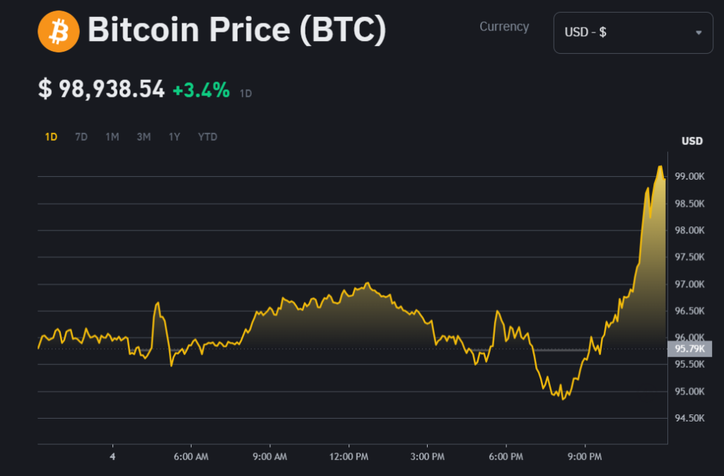 Bitcoin 99.000 Sınırında